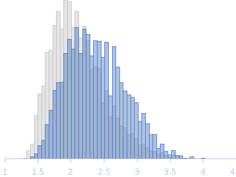 AtCP12-2 in a reduced form Rg histogram