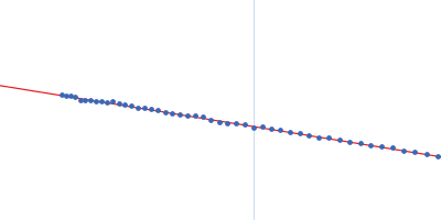 Diguanylate cyclase Guinier plot