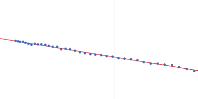Uncharacterized protein Guinier plot