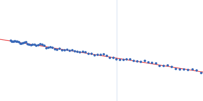 Uncharacterized protein Guinier plot