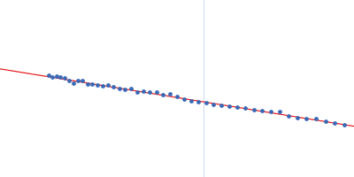 Uncharacterized protein Guinier plot