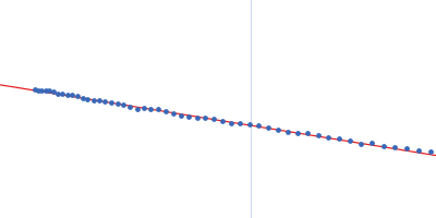 EAL/GGDEF domain protein Guinier plot