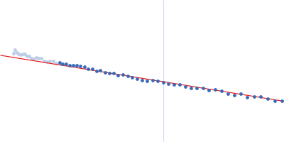 Alpha-synuclein V1 K102R Guinier plot