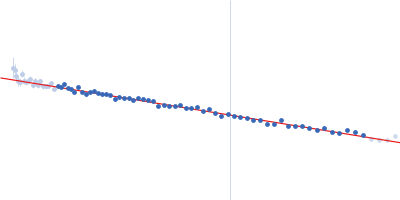 Alpha-synuclein V4 7xKtoR Guinier plot