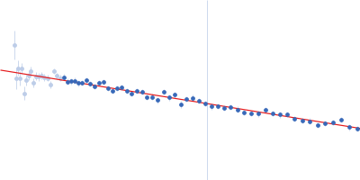 Alpha-synuclein V6 8xKtoR Guinier plot