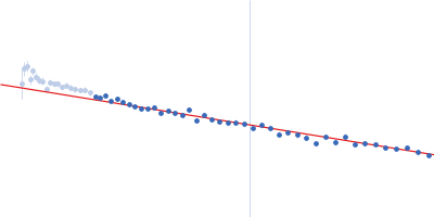 Alpha-synuclein V1 K102R Guinier plot