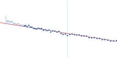Alpha-synuclein V6 8xKtoR Guinier plot