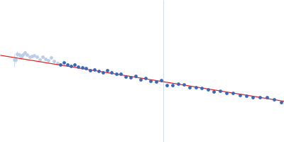 Alpha-synuclein V1 K102R Guinier plot