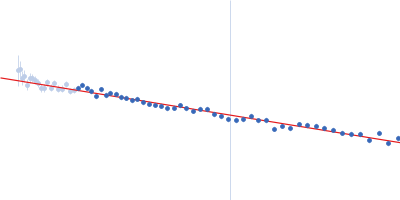 Alpha-synuclein V4 7xKtoR Guinier plot