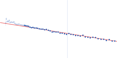 Alpha-synuclein V6 8xKtoR Guinier plot