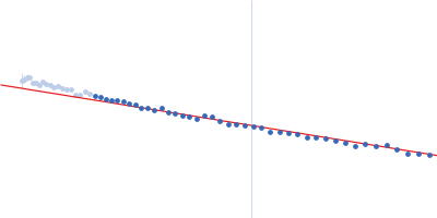 Alpha-synuclein V1 K102R Guinier plot
