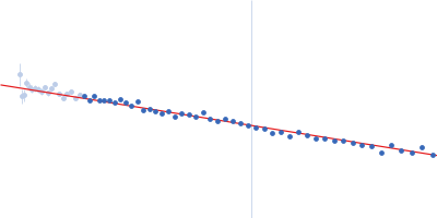 Alpha-synuclein V4 7xKtoR Guinier plot