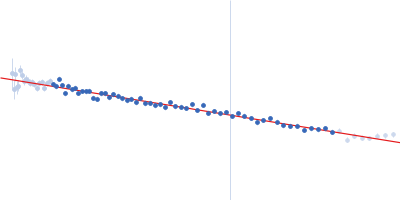 Alpha-synuclein V7 15xKtoR Guinier plot