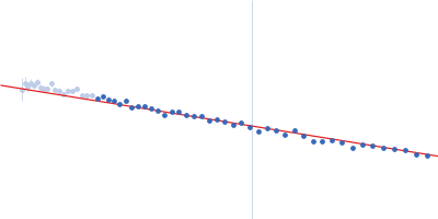 Alpha-synuclein V1 K102R Guinier plot