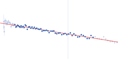 Alpha-synuclein V7 15xKtoR Guinier plot
