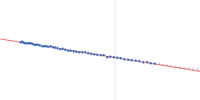 Glycosyl hydrolase (GH) linked to a Carbohydrate-binding module (CBM) 18 Guinier plot