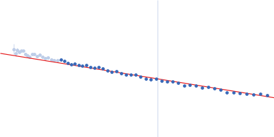 Alpha-synuclein V1 K102R Guinier plot
