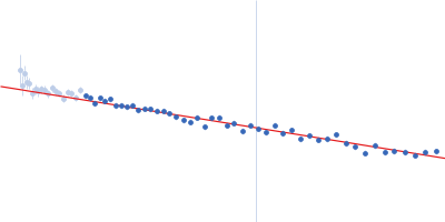 Alpha-synuclein V4 7xKtoR Guinier plot