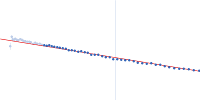 Alpha-synuclein V1 K102R Guinier plot
