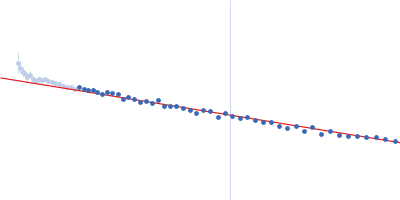 Alpha-synuclein V4 7xKtoR Guinier plot