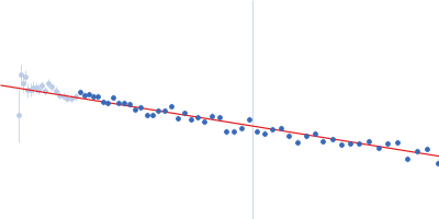 Alpha-synuclein V7 15xKtoR Guinier plot