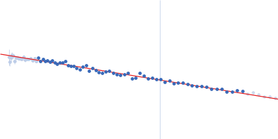 Alpha-synuclein V2 5xKtoR Guinier plot