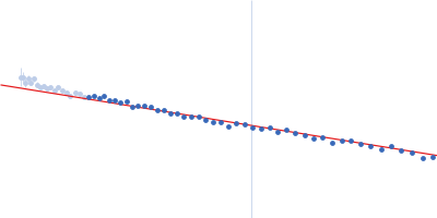 Alpha-synuclein V4 7xKtoR Guinier plot