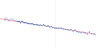 Alpha-synuclein V7 15xKtoR Guinier plot