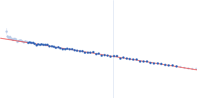 Alpha-synuclein V2 5xKtoR Guinier plot