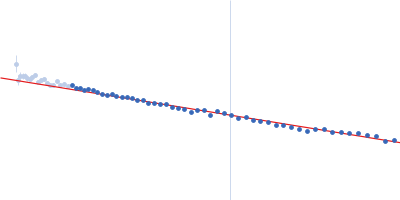 Alpha-synuclein V7 15xKtoR Guinier plot