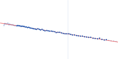 Alpha-synuclein V2 5xKtoR Guinier plot