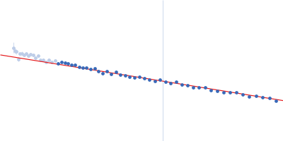 Alpha-synuclein V4 7xKtoR Guinier plot