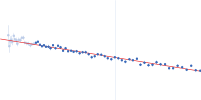 Alpha-synuclein V7 15xKtoR Guinier plot