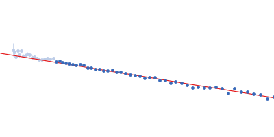 Alpha-synuclein V4 7xKtoR Guinier plot