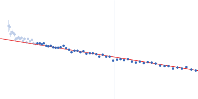 Alpha-synuclein V7 15xKtoR Guinier plot