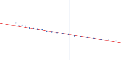 Tag + Intracellular region of Isoform 10 of Protocadherin-15 Guinier plot