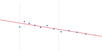 Beta-Heavy-Spectrin Guinier plot