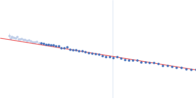 Alpha-synuclein V2 5xKtoR Guinier plot