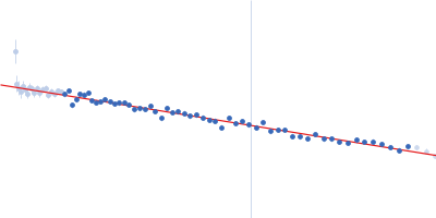 Alpha-synuclein V5 7xKtoR Guinier plot