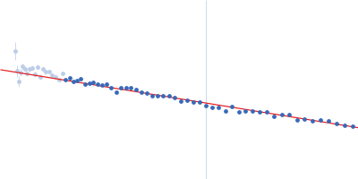 Alpha-synuclein V7 15xKtoR Guinier plot
