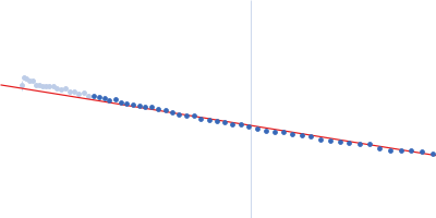 Alpha-synuclein V2 5xKtoR Guinier plot