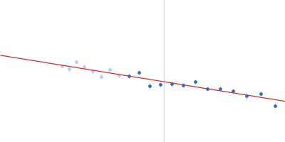 Gag polyprotein Guinier plot