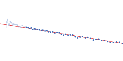 Alpha-synuclein V2 5xKtoR Guinier plot