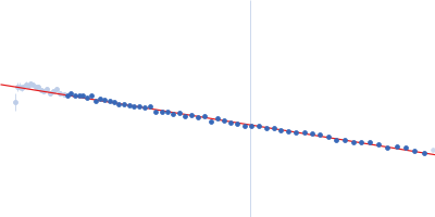 Alpha-synuclein V5 7xKtoR Guinier plot
