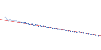 Alpha-synuclein V2 5xKtoR Guinier plot