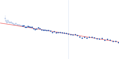 Alpha-synuclein V5 7xKtoR Guinier plot