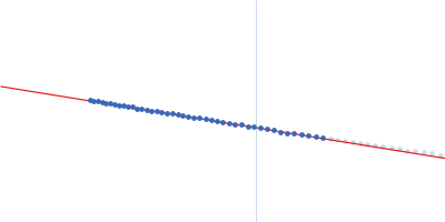 Glycosyl hydrolase (GH) linked to a Carbohydrate-binding module (CBM) 2 Guinier plot
