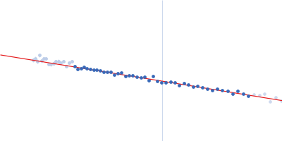 Gag polyprotein Guinier plot