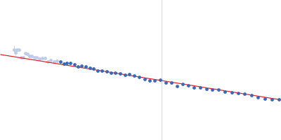 Alpha-synuclein V2 5xKtoR Guinier plot