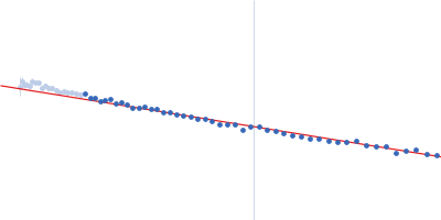 Alpha-synuclein V5 7xKtoR Guinier plot